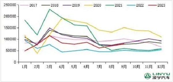 2017-2023年我国重卡市场销量月度走势图